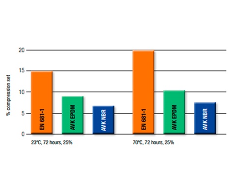 AVK unique rubber for water, natural gas, healthcare and food industries