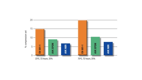 Rubber compression graph